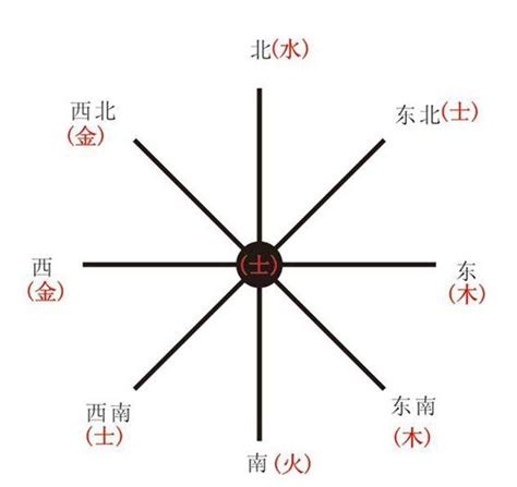 金方位|哪个方位属金